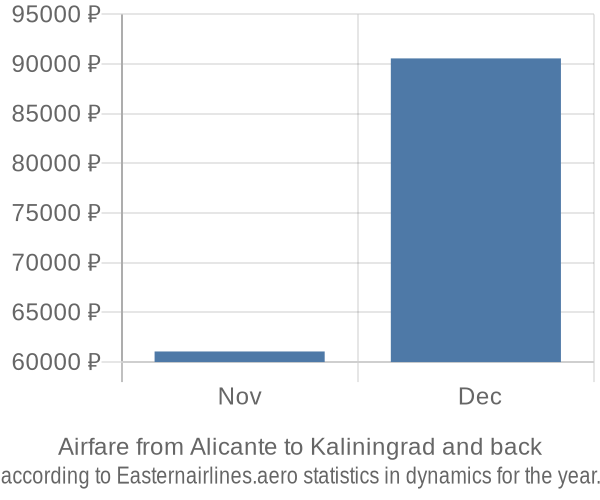 Airfare from Alicante to Kaliningrad prices