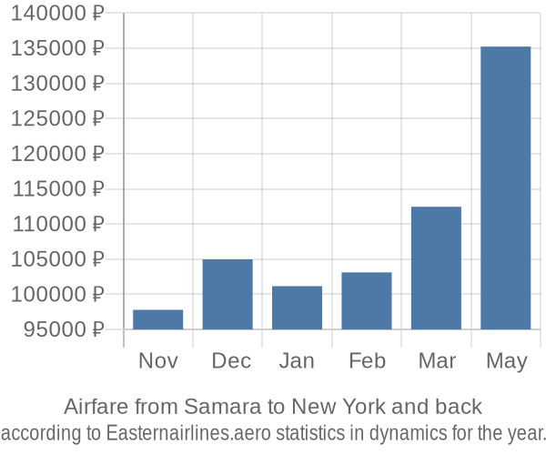 Airfare from Samara to New York prices