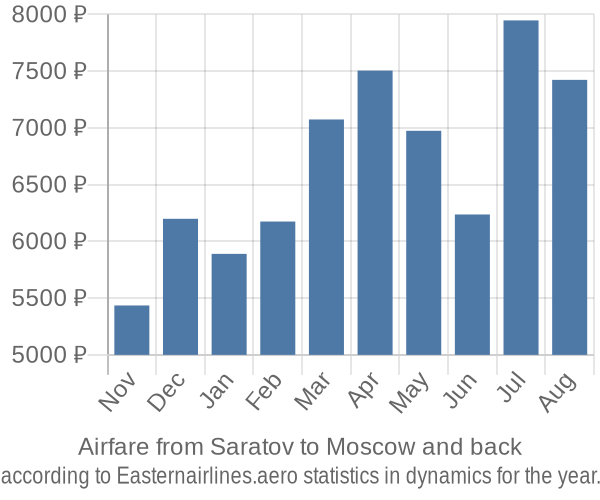 Airfare from Saratov to Moscow prices