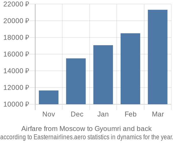Airfare from Moscow to Gyoumri prices