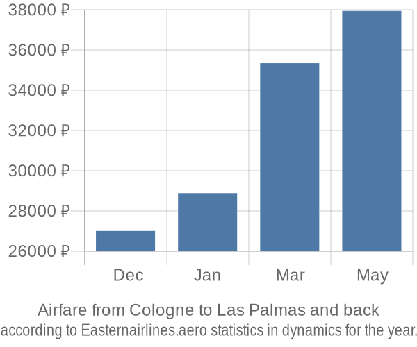 Airfare from Cologne to Las Palmas prices