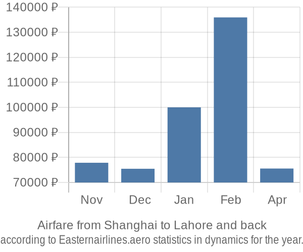 Airfare from Shanghai to Lahore prices