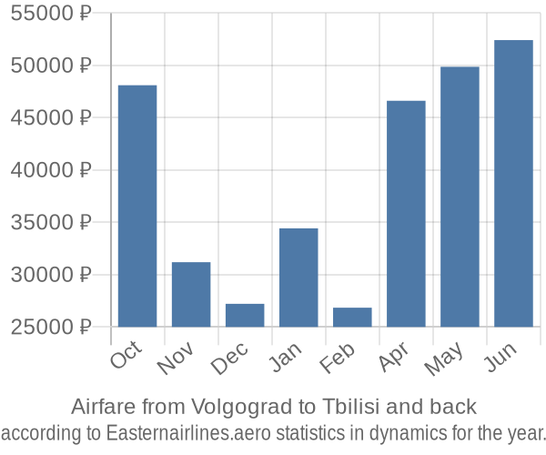 Airfare from Volgograd to Tbilisi prices
