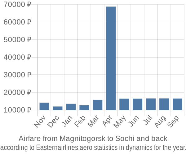Airfare from Magnitogorsk to Sochi prices