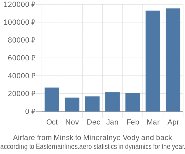 Airfare from Minsk to Mineralnye Vody prices
