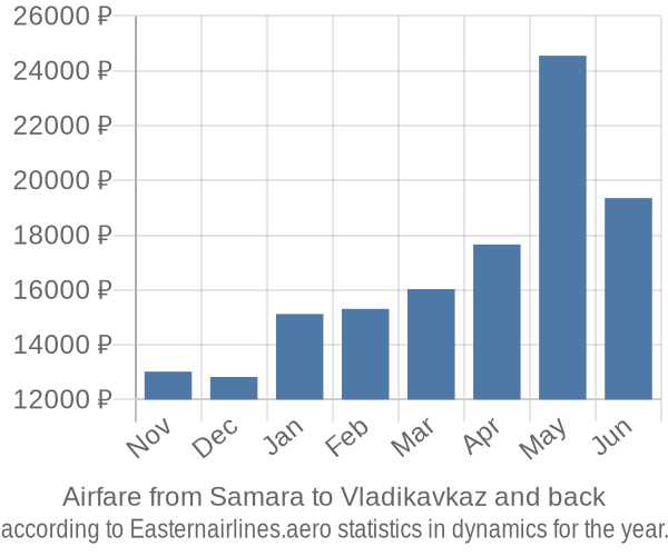 Airfare from Samara to Vladikavkaz prices