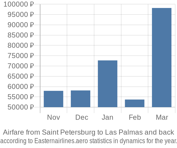 Airfare from Saint Petersburg to Las Palmas prices