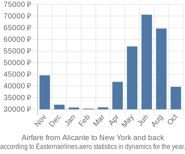 Airfare from Alicante to New York prices