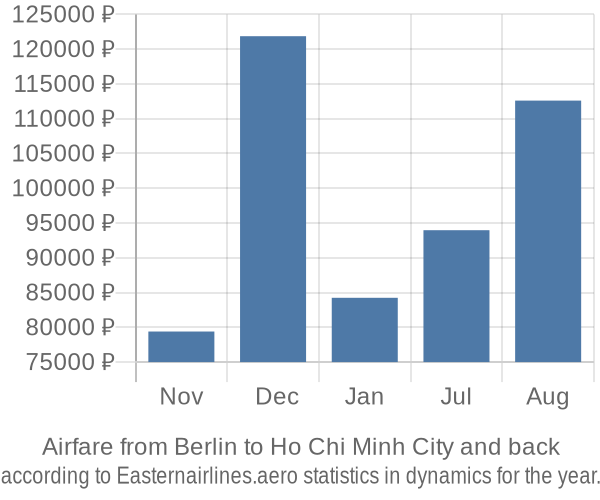 Airfare from Berlin to Ho Chi Minh City prices