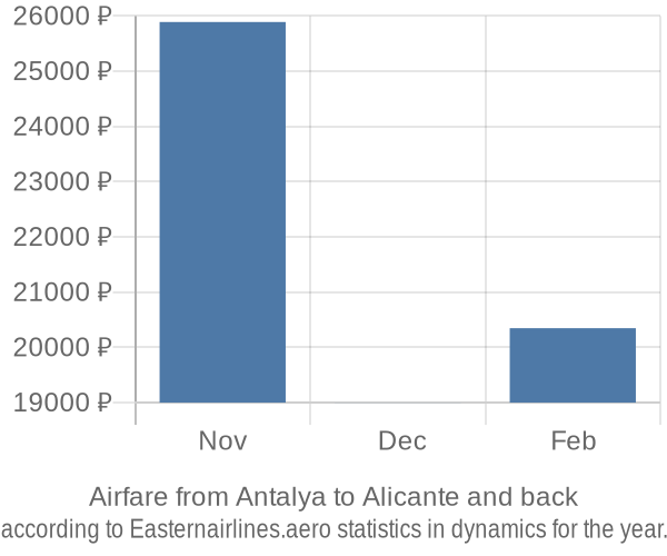 Airfare from Antalya to Alicante prices