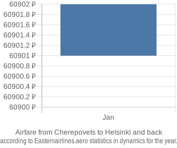 Airfare from Cherepovets to Helsinki prices