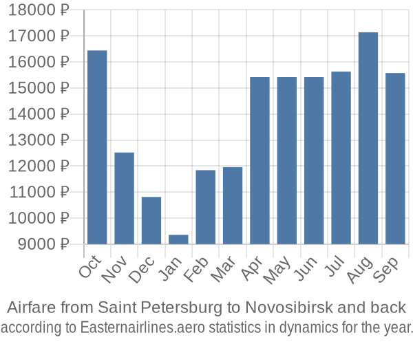Airfare from Saint Petersburg to Novosibirsk prices