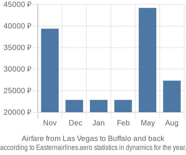 Airfare from Las Vegas to Buffalo prices