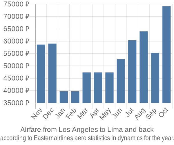 Airfare from Los Angeles to Lima prices