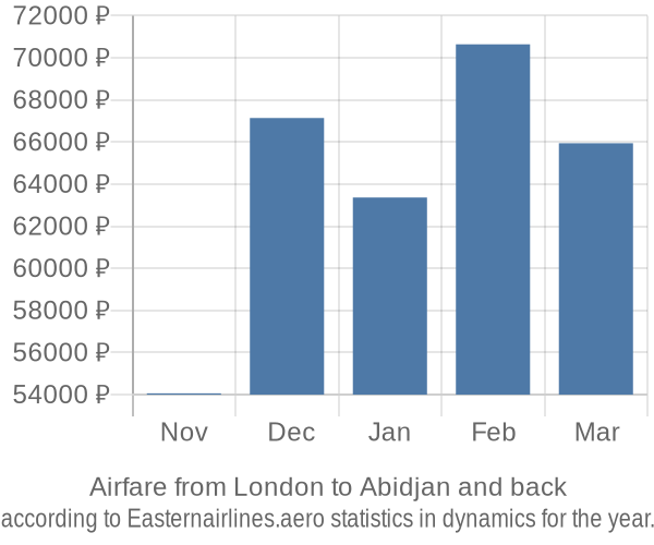 Airfare from London to Abidjan prices