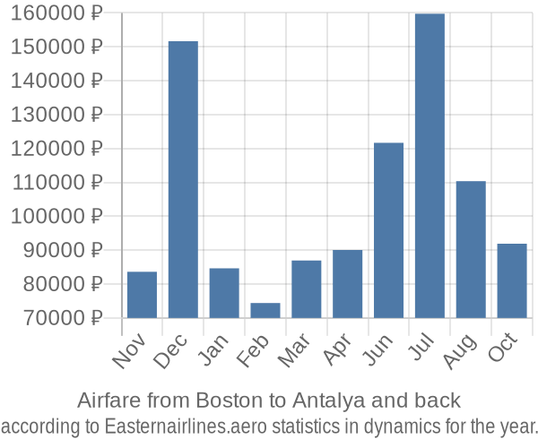 Airfare from Boston to Antalya prices