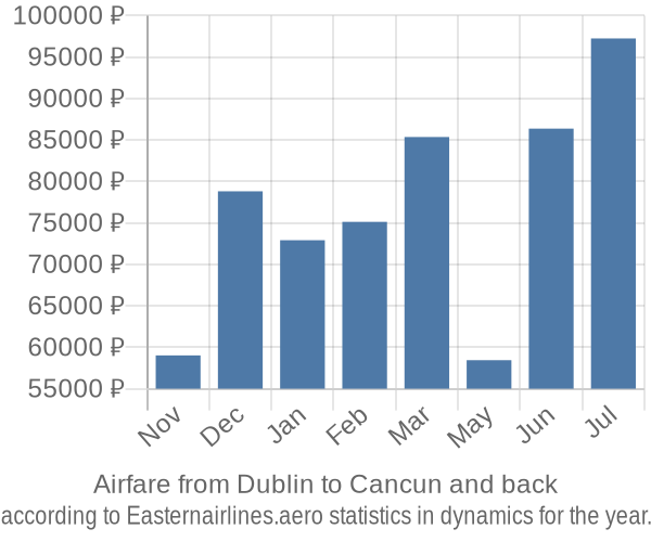 Airfare from Dublin to Cancun prices