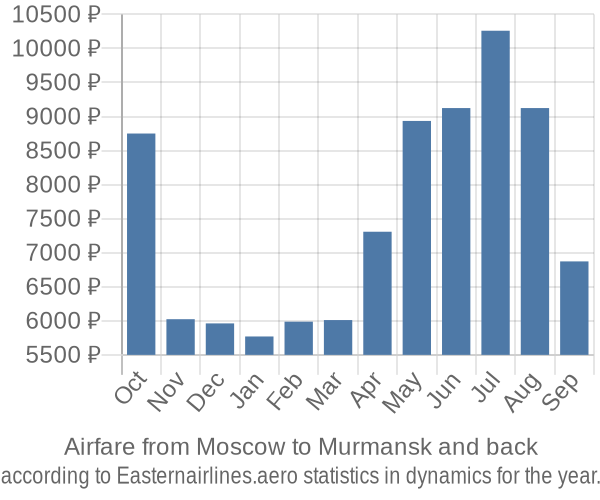 Airfare from Moscow to Murmansk prices