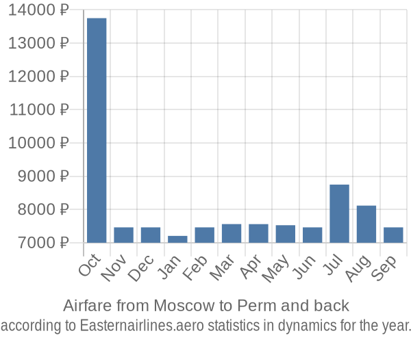 Airfare from Moscow to Perm prices