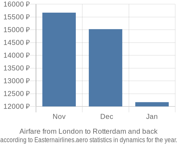 Airfare from London to Rotterdam prices
