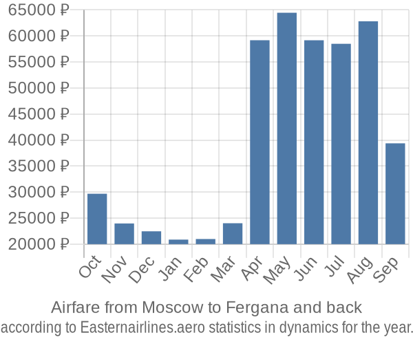 Airfare from Moscow to Fergana prices
