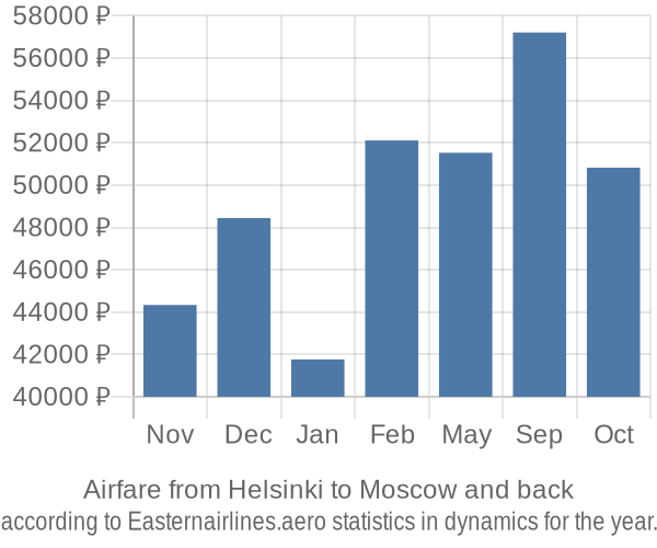 Airfare from Helsinki to Moscow prices