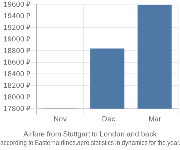 Airfare from Stuttgart to London prices