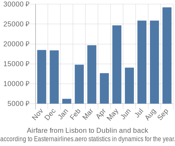 Airfare from Lisbon to Dublin prices