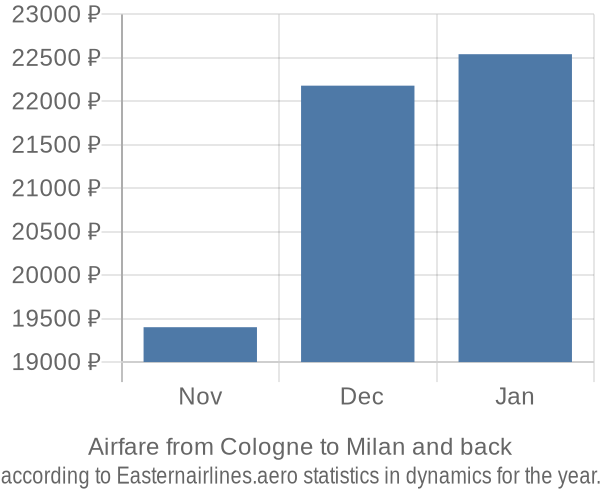 Airfare from Cologne to Milan prices
