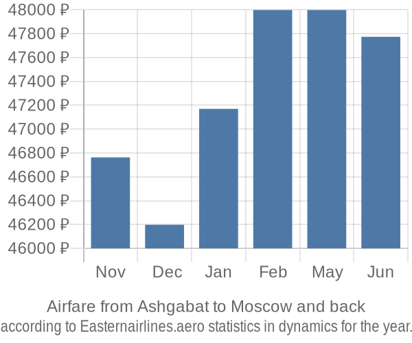 Airfare from Ashgabat to Moscow prices