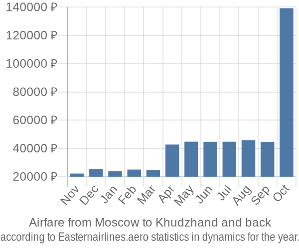 Airfare from Moscow to Khudzhand prices