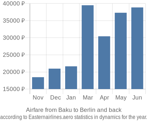 Airfare from Baku to Berlin prices
