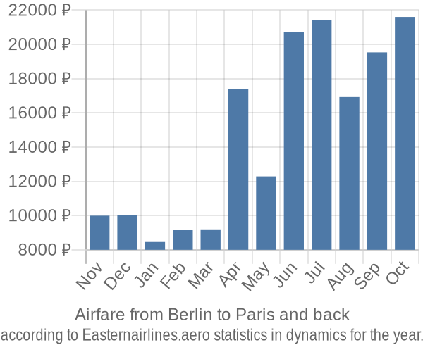 Airfare from Berlin to Paris prices