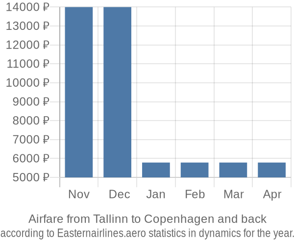 Airfare from Tallinn to Copenhagen prices
