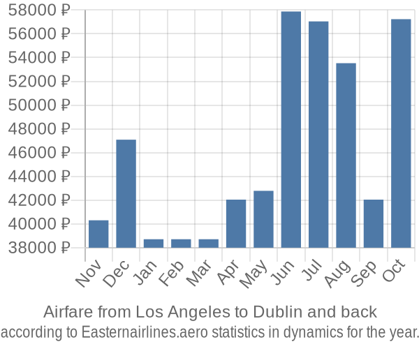 Airfare from Los Angeles to Dublin prices