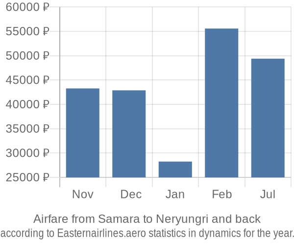 Airfare from Samara to Neryungri prices