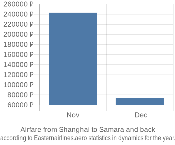 Airfare from Shanghai to Samara prices