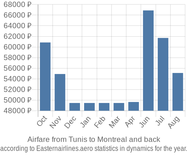 Airfare from Tunis to Montreal prices