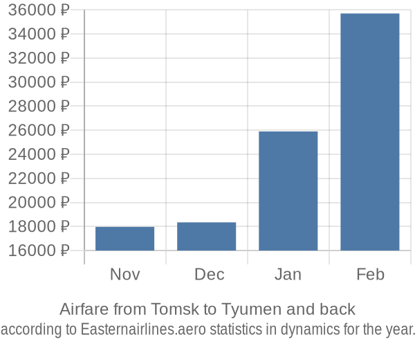 Airfare from Tomsk to Tyumen prices