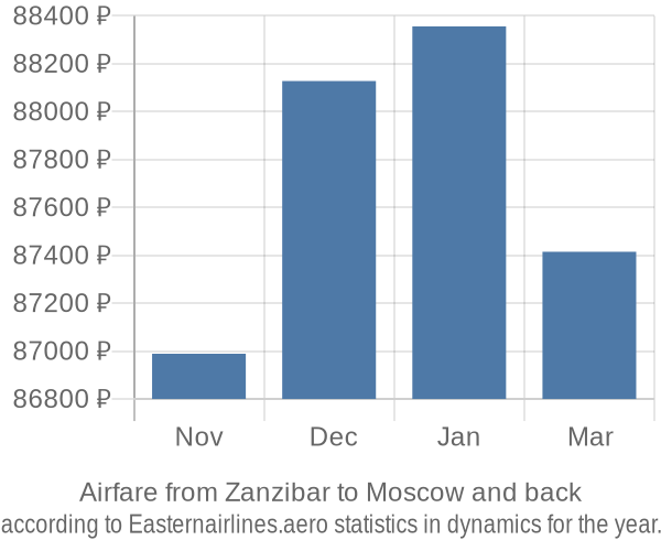 Airfare from Zanzibar to Moscow prices
