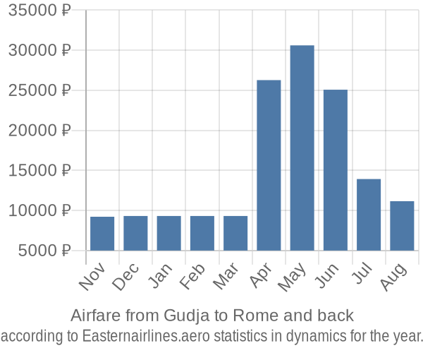 Airfare from Gudja to Rome prices