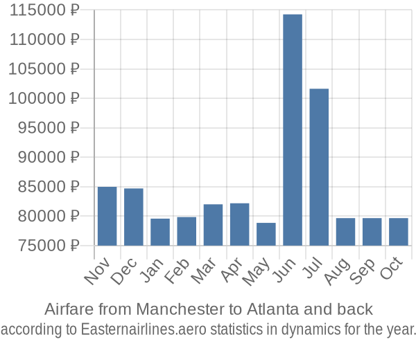 Airfare from Manchester to Atlanta prices