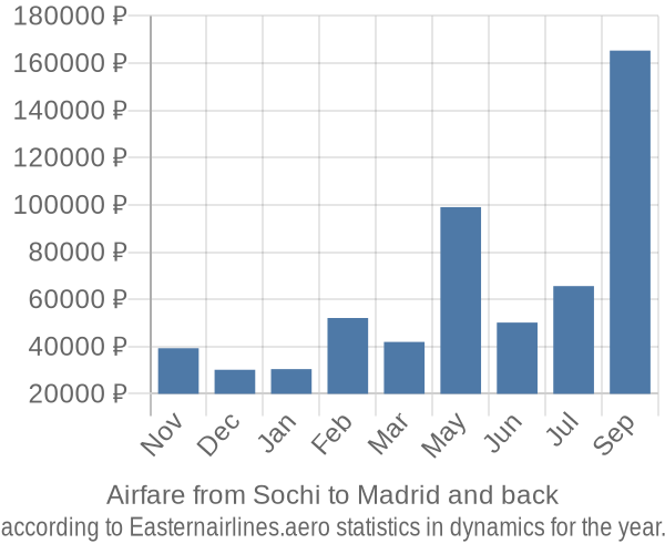 Airfare from Sochi to Madrid prices