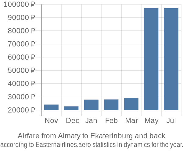 Airfare from Almaty to Ekaterinburg prices