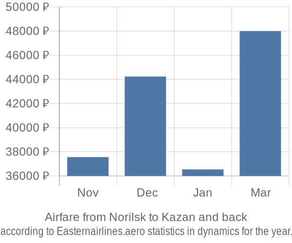 Airfare from Norilsk to Kazan prices