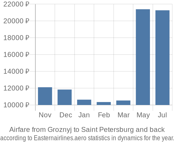 Airfare from Groznyj to Saint Petersburg prices
