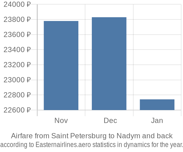 Airfare from Saint Petersburg to Nadym prices
