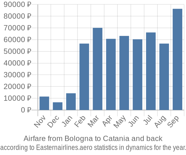 Airfare from Bologna to Catania prices