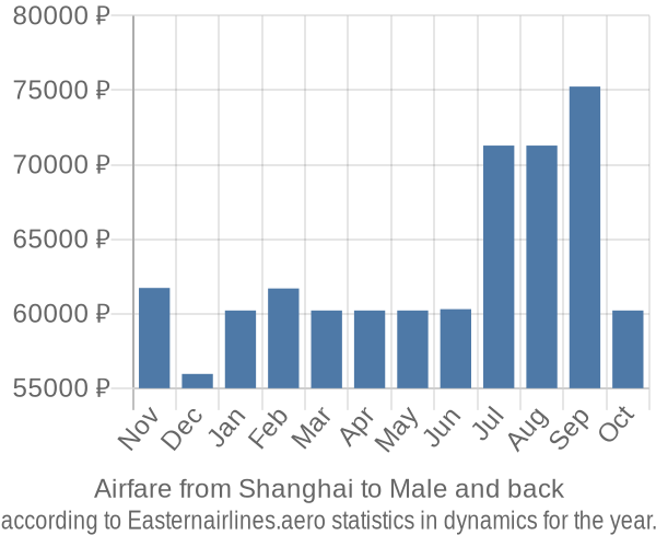 Airfare from Shanghai to Male prices