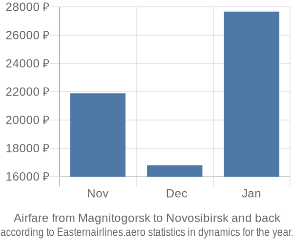 Airfare from Magnitogorsk to Novosibirsk prices